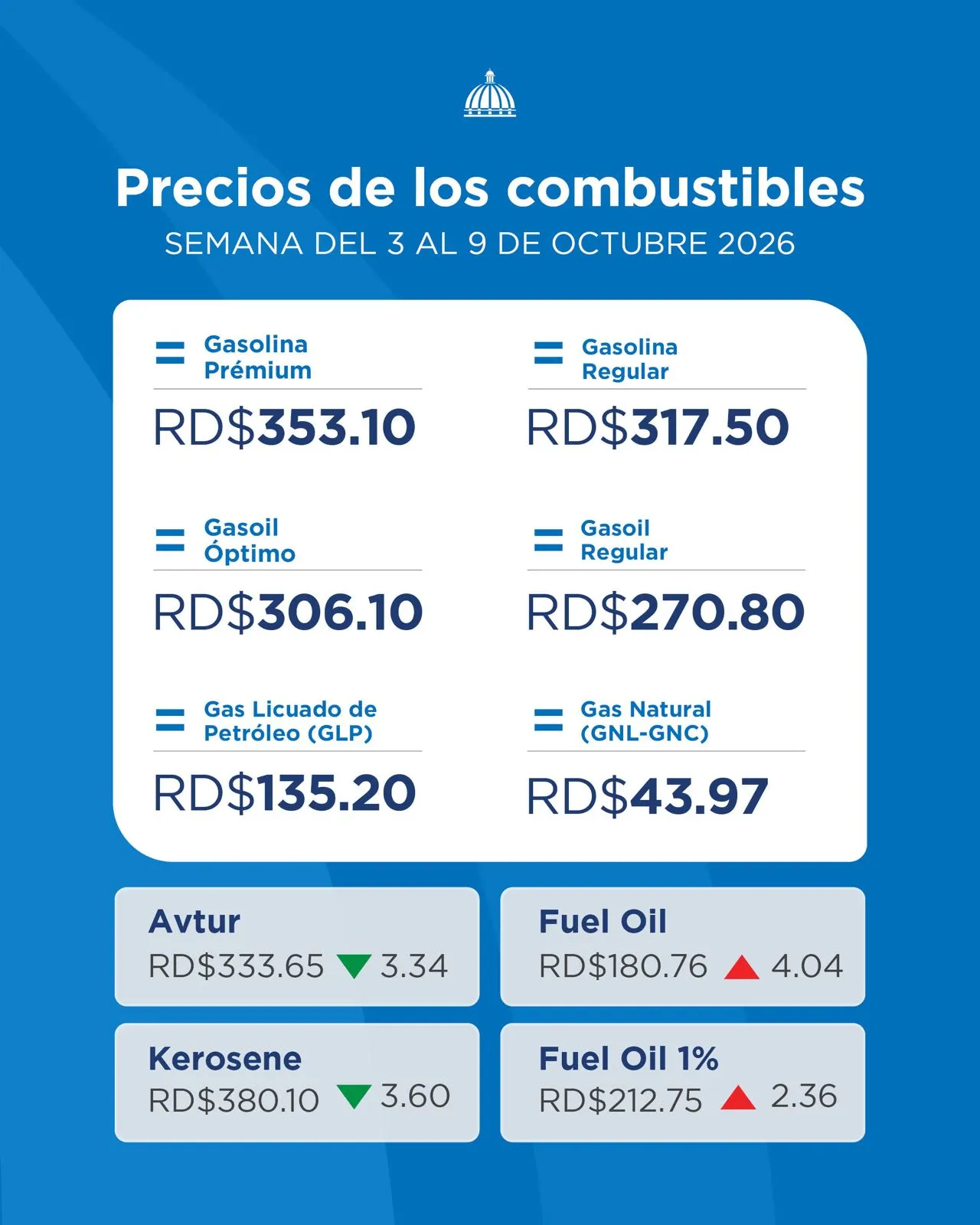 El Gobierno destina RD$1,490.9 millones esta semana para evitar nuevas alzas en gasolina y gasoil
